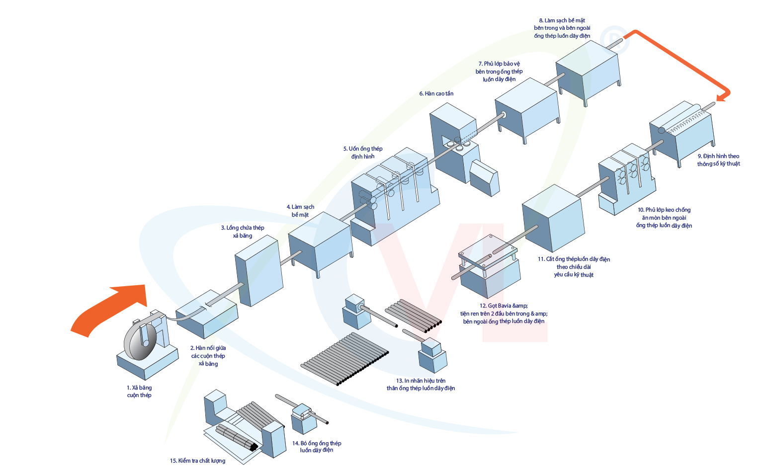 quy tr&igrave;nh sản xuất ống th&eacute;p luồn d&acirc;y điện CVl